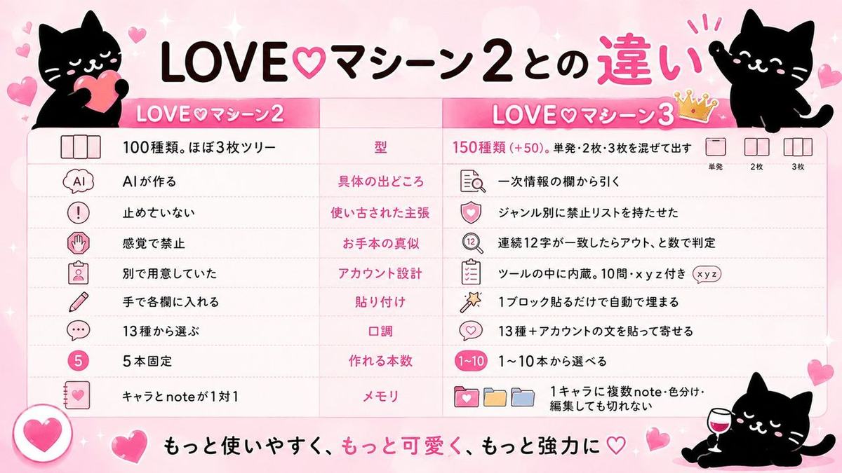 LOVE♡マシーン3の画面